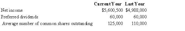 Financial statement data for this year and last year for Hanscombe Corp. are as follows:   Earnings per share for each year were A) Current year: $44.32; Last year: $44.80 B) Current year: $44.80; Last year: $44.32 C) Current year: $44.80; Last year: $45.35 D) Current year: $45.35; Last year: $44.80