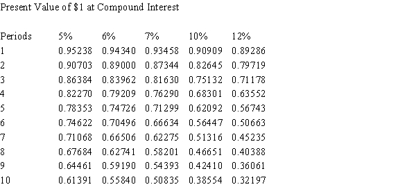The present value of $5,000 to be received in 4 years at a market rate of interest of 6% compounded annually is $3,636.30. Use the following table, if needed.​  