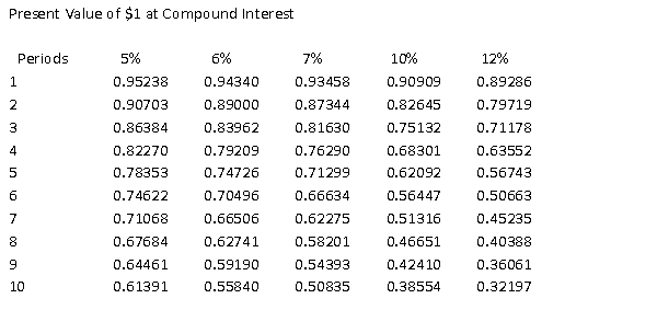 The present value of $40,000 to be received in two years, at 12% compounded annually, is _____ (rounded to nearest dollar) . Use the following table, if needed.​   A) $31,888 B) $48,112 C) $8,112 D) $40,000