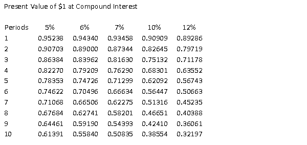 When the market rate of interest was 12%, Halprin Corporation issued $1,000,000, 11%, 10-year bonds that pay interest annually. The selling price of this bond issue was _____. Use the following table, if needed.​   A) $321,970 B) $1,000,000 C) $943,494 D) $621,524
