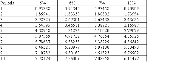 Use the following tables to calculate the present value of a $25,000, 7%, 5-year bond that pays $1,750 ($25,000 × 7%) interest annually, if the market rate of interest is 7% Present Value of $1 at Compound Interest   Present Value of Annuity of $1 at Compound Interest  