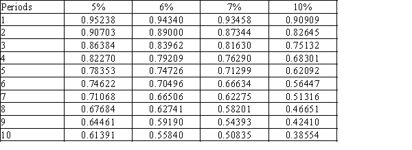 Using the following table, what is the present value of $15,000 to be received in 10 years, if the market rate is 5% compounded annually?  