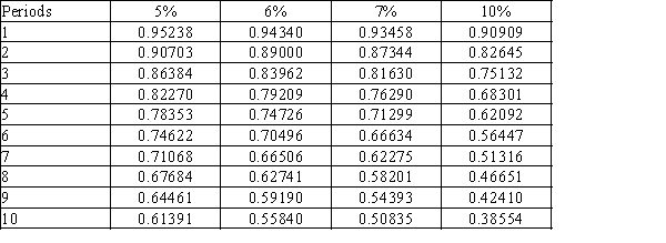 Using the following table, what is the present value of $40,000 to be received in 5 years, if the market rate is 7% compounded annually?  
