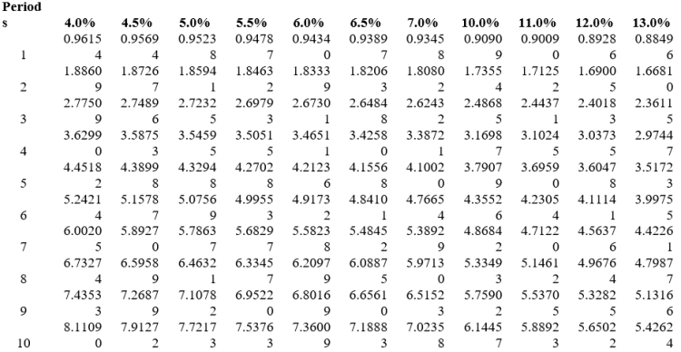 Using the following table, determine the present value of an annuity of $50,0000 to be received at the end of each of five years at 6 percent interest.​ Present value of an annuity of $1 at compound interest:   A) $253,785 B) $210,618 C) $173,256 D) $207,784
