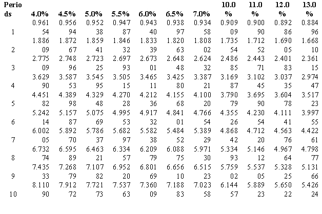 Using the table, calculate the present value of an annuity of $50,0000 to be received at the end of each of five years at 6 percent interest? Present value of an annuity of $1 at compound interest:  