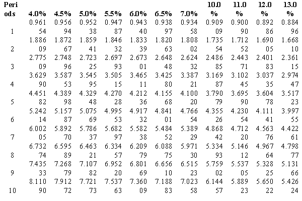 Marmalice Co. issued $4,000,000 of five-year, 10 percent bonds, with interest payable semiannually, at a market (effective) interest rate of 11 percent. Determine the present value of the bonds payable using the present value tables. Round to the nearest dollar.​ Present value of an annuity of $1 at compound interest:   Present value of a $1 at compound interest:  