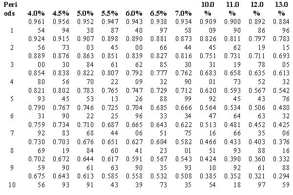 Marmalice Co. issued $4,000,000 of five-year, 10 percent bonds, with interest payable semiannually, at a market (effective) interest rate of 11 percent. Determine the present value of the bonds payable using the present value tables. Round to the nearest dollar.​ Present value of an annuity of $1 at compound interest:   Present value of a $1 at compound interest:  
