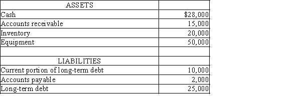 The Crafter Company has the following assets and liabilities:   Determine the quick ratio (rounded to one decimal point) . A) 5.3 B) 3.6 C) 3.3 D) 2.3