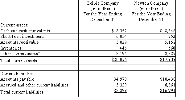The current assets and current liabilities for Kolbie Company and Newton Company are as follows:   *These represent prepaid expenses and other non-quick current assets.(a) Determine the quick ratio for both companies. Round to two decimal places.(b) Interpret the quick ratio difference between the two companies.