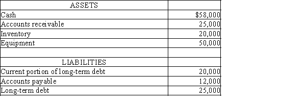 The Core Company had the following assets and liabilities as of December 31:   Calculate the current ratio, working capital, and quick ratio. Round ratios to one decimal place.