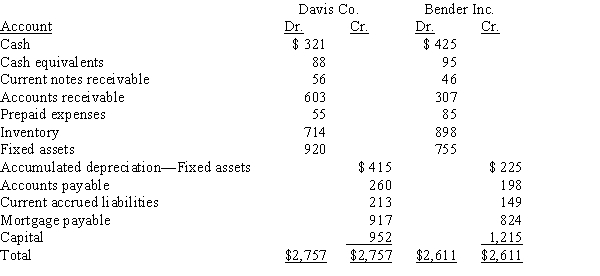 Use the following information and calculate the quick ratio for Davis Company and for Bender Inc.(a)Calculate the quick ratio for each company. Round ratios to two decimal places.(b)Comment on which one is more able to meet current liabilities.​  