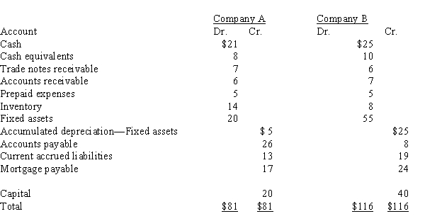 For Company A and Company B: (a)Calculate the quick ratio for each company. Round ratios to two decimal places.(b)Comment on which one is more able to meet current liabilities.​  