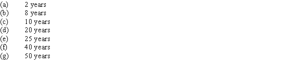 Convert each of the following estimates of useful life to a straight-line depreciation rate, stated as a percentage.  