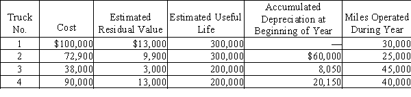 Prior to adjustment at the end of the year, the balance in Trucks is $300,900 and the balance in Accumulated Depreciation-Trucks is $88,200. Details of the subsidiary ledger are as follows:   Required: (a)Based on the units-of-output method, determine the depreciation rates per mile and the amount to be credited to the accumulated depreciation section of each of the subsidiary accounts for the miles operated during the current year.(b)Journalize the entry to record depreciation for the year.