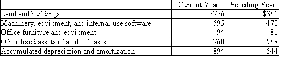 The following information was taken from a recent annual report of Harrison Company (in millions):   Required: (a)Compute the book value of the fixed assets for the current year and the preceding year and explain the differences, if any.(b)Would you normally expect the book value of fixed assets to increase or decrease during the year?