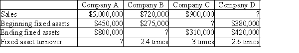 Fill in the missing numbers using the formula for fixed asset turnover:  