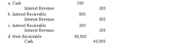 Harper Company lends Hewell Company $40,000 on March 1, accepting a four-month, 6% interest note. Harper Company prepares financial statements on March 31. What adjusting entry should be made before the financial statements can be prepared?  