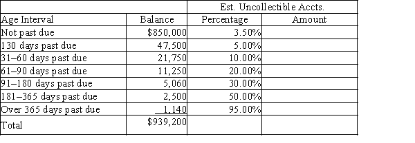 A partially completed aging of receivables schedule for Torme Designs is shown below.​ (a) Determine the amount estimated to be uncollectible by completing the aging of receivables schedule. Round calculations to the nearest dollar.​   (b) If the Allowance for Doubtful Accounts has a credit balance of $1,135, record the adjusting entry for the bad debt expense for the year.​