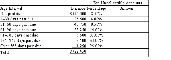 A partially completed aging of receivables schedule for Lindy Designs is shown below.​ (a) Determine the amount estimated to be uncollectible by completing the aging of receivables schedule. Round calculations to the nearest dollar.   (b) If the Allowance for Doubtful Accounts has a credit balance of $9,700, record the adjusting entry for the bad debt expense for the year.(c) If the Allowance for Doubtful Accounts has a debit balance of $9,700, record the adjusting entry for the bad debt expense for the year.