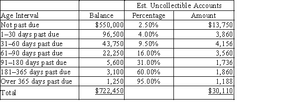 (a)   (b) Dec. 31 Bad Debt Expense 20,410 Allowance for Doubtful Accounts 20,410   (c) Dec. 31 Bad Debt Expense 39,810 Allowance for Doubtful Accounts 39,810 Calculation of expense: Amount of calculated uncollectible accounts $30,110 Plus debit balance of account 9,700 Bad debt expense $39,810