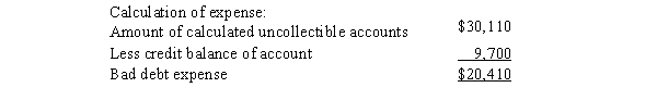 (a)   (b) Dec. 31 Bad Debt Expense 20,410 Allowance for Doubtful Accounts 20,410   (c) Dec. 31 Bad Debt Expense 39,810 Allowance for Doubtful Accounts 39,810 Calculation of expense: Amount of calculated uncollectible accounts $30,110 Plus debit balance of account 9,700 Bad debt expense $39,810