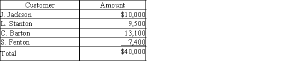 Morry Company wrote off the following accounts receivable as uncollectible for the first year of its operations ending December 31:   Required: (a)Journalize the write-offs for the current year under the direct write-off method.(b)Journalize the write-offs for the current year under the allowance method. Also, journalize the adjusting entry for uncollectible receivables assuming the company made $2,400,000 of credit sales during the year and the industry average for uncollectible receivables is 1.50% of credit sales.(c)How much higher or lower would Morry Company's net income have been under the direct write-off method than under the allowance method?