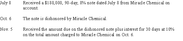 Journalize the following transactions of Upton Drugs:  