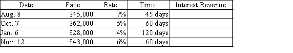 For each of the following notes receivable held by Christensen Company determine the interest revenue to be reported on the income statements for the year ended December 31. Round answers to nearest whole dollar.  