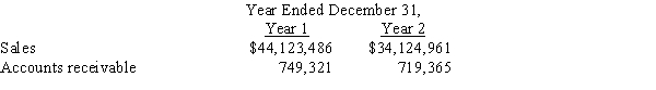 For the fiscal years 1 and 2, Grange Co. reported the following:   (a) Compute the accounts receivable turnover for Year 2. Round to two decimals.(b) Compute the number of days' sales in receivables at the end of Year 2. Round to two decimals.