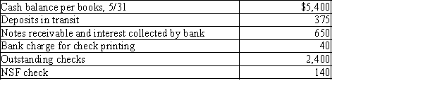 Rodgers Company gathered the following reconciling information in preparing its May bank reconciliation. Calculate the adjusted cash balance per books on May 31.​   A) $5,870 B) $6,245 C) $4,930 D) $3,845