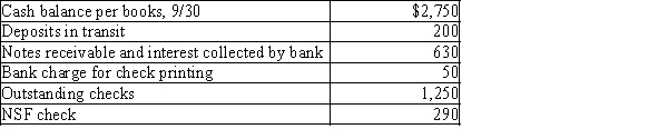 Gunnar Company gathered the following reconciling information in preparing its September bank reconciliation. Calculate the adjusted cash balance per books on September 30.​   A) $5,130 B) $3,690 C) $3,040 D) $1,590