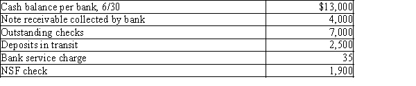 Jamison Company gathered the following reconciling information in preparing its June bank reconciliation:   Using the above information, determine the cash balance per books (before adjustments)  for Jamison Company. A) $8,065 B) $10,565 C) $15,065 D) $6,435