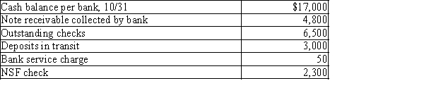 Thompson Corporation gathered the following reconciling information in preparing its October bank reconciliation:   Using the above information, determine the cash balance per books (before adjustments)  for Thompson Corporation. A) $11,050 B) $19,450 C) $15,950 D) $11,150
