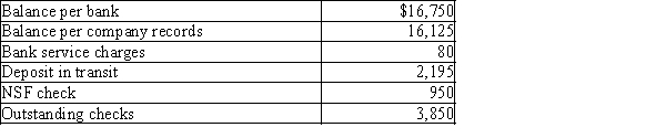 The following data were gathered to use in reconciling the bank account of Savannah Company:   What is the adjusted balance on the bank reconciliation? A) $14,470 B) $10,705 C) $15,095 D) $15,720