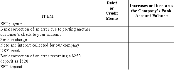 You are trying to explain debit and credit memos that appear on bank statements and whether these will increase or decrease your company's bank account balance. Complete the following table to help your new staff understand.  