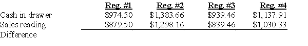 The Scharf Company is a retailer located in a state without sales tax. The following data was given to you to complete the transactions for the day's sales to be recorded. All cash drawers start with $100 in change.   Record the journal entries for EACH cash register to determine the cashier's accuracy.  