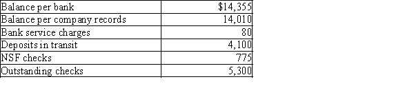 The following data were gathered to use in reconciling the bank statement of Build-A-Lot:   (1) What is the adjusted balance on the bank reconciliation? (2) Journalize any necessary entries for Build-A-Lot based on the bank reconciliation.