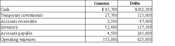 Gamma Company and Delta Company have compiled the following data as of the end of the current fiscal year:   Depreciation (one of the operating expenses) for Gamma was $35,000, and for Delta was $65,000.​ (1) Calculate days' cash on hand for Gamma Company and for Delta Company. (Round your answer to one decimal place.)(2) Which company has the better liquidity position based on your calculation?