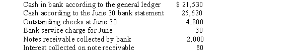 Nebraska Fields Co. records all cash receipts from data on the cash register tapes. Nebraska discovered during June that one of its sales clerks had stolen some cash. However, the amount is not known. The sales clerk was responsible for taking cash deposits to the bank. To determine the amount stolen, the following data have been obtained for June:   No deposits were in transit on June 30.​ (a) Determine the amount of cash stolen by the clerk.(b) Suggest accounting controls that would have prevented or detected the theft.​