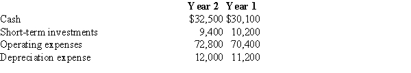 Selected financial statement data for two years ended December 31 for Carey Co. follow. Assets are reported at their year-end value.​   What is the days' cash on hand for each year? A) Year 2: 251.5; Year 1: 248.5 B) Year 2: 210.1; Year 1: 208.9 C) Year 2: 258.1; Year 1: 265.1 D) Year 2: 215.6; Year 1: 222.9