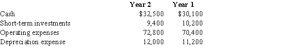 Selected financial statement data for two years ended December 31 for Carey Co. follow. Assets are reported at their year-end value.​   Calculate the days' cash on hand for the two years, rounding all calculations to one decimal place.
