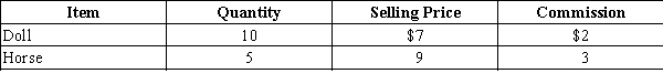 Determine the total value of the merchandise using net realizable value.   A) $35 B) $80 C) $115 D) $25