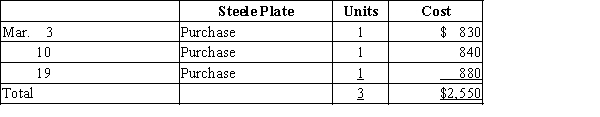 Three identical units of merchandise were purchased during March, as shown:   Assume that one unit is sold on March 23 for $1,125. Determine the gross profit for March and ending inventory on March 31 using (a) FIFO and (b) LIFO.