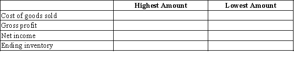 Complete the chart, indicating whether LIFO or FIFO would give the highest and lowest amounts for each item, assuming a period of increasing costs.  