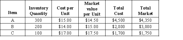 Applying the lower of cost or market to each item of inventory, what should the total inventory value be for the following items?  