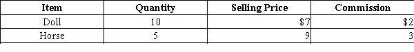 Determine the total value of the merchandise using net realizable value.​  