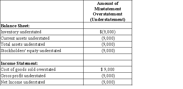 (a)   (b) Effects on next year's balance sheet: Because inventory errors reverse themselves within two years, all balance sheet items will be correct at the end of the next year.Effects on next year's income statement: Cost of goods sold will be understated, gross profit overstated, and net income understated by the $9,000 error. Therefore, the net effect is zero for the two years.