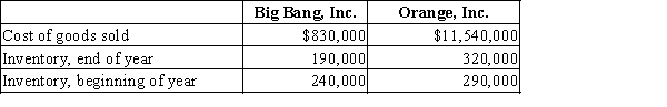 The following data were taken from the annual reports of Big Bang Inc., a manufacturer of fireworks, and Orange Inc., a manufacturer of computers.   (a) Determine the (1) inventory turnover and (2) number of days' sales in inventory for Big Bang and Orange.Round your answers to two decimal places.(b) How would you expect these measures to compare between the companies? Why?