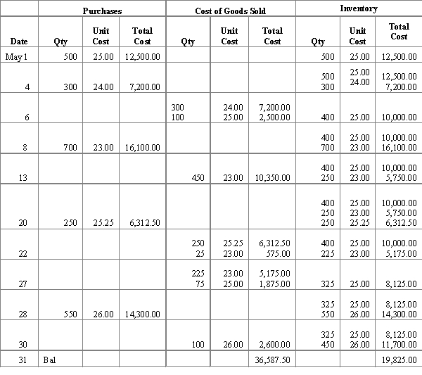 Total sales (not dependent on inventory method):   Total merchandise available for sale:   ​ 1. & 2. FIFO perpetual, FIFO periodic: There is no difference between these methods since FIFO is always first-in, first-out.Ending inventory: Total units - Units sold = Ending inventory units 2,300 - 1,525 = 775 units   Cost of goods sold:   Gross profit:    3. LIFO perpetual:     Cost of goods sold $37,312.50  