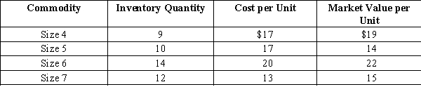 On the basis of the following data for Sanford Industries as of December 31, determine the value of the inventory at the lower of cost or market. Also, show how the inventory would appear on the balance sheet (assume that the cost was determined by the FIFO method). Apply lower of cost or market to each inventory item.  